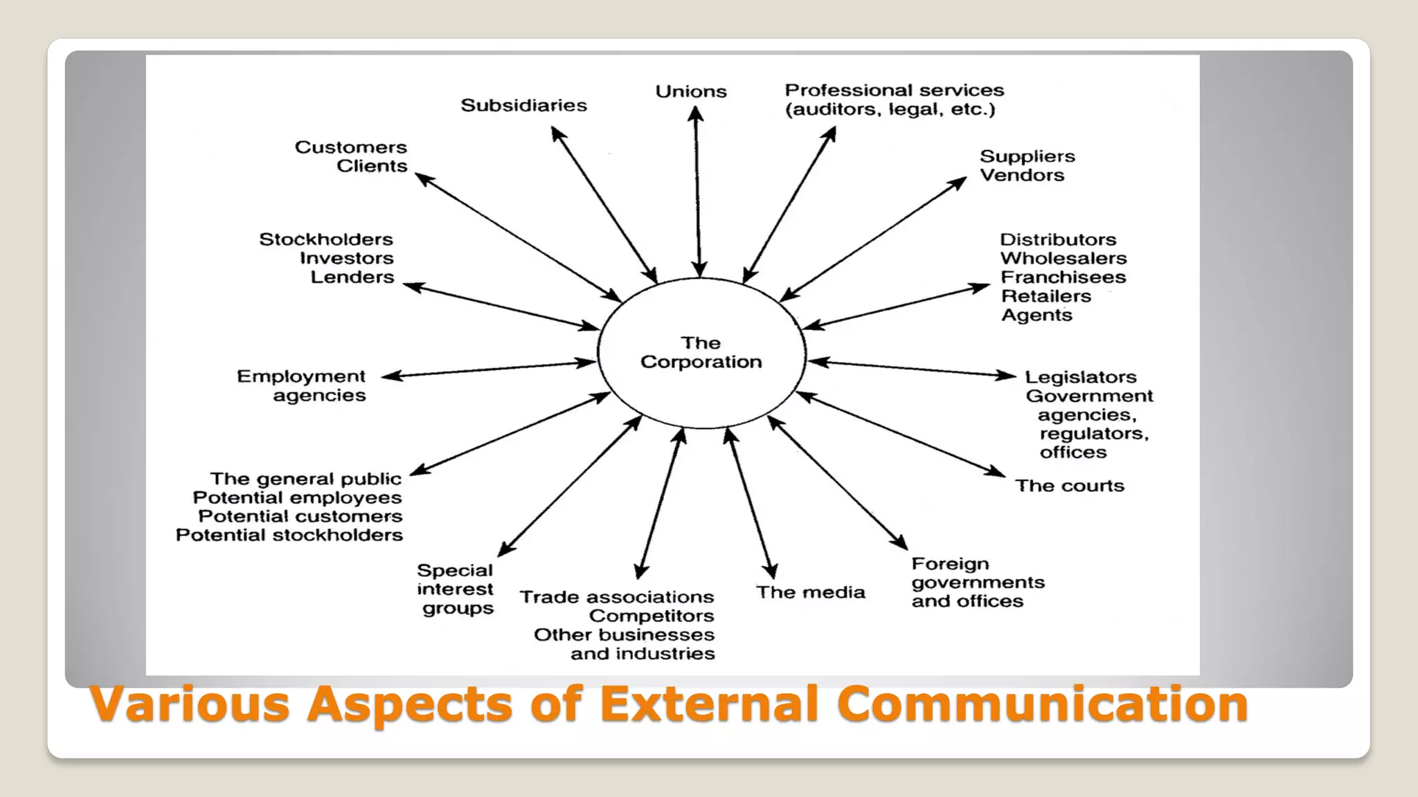 Various Aspects of External Communication
 