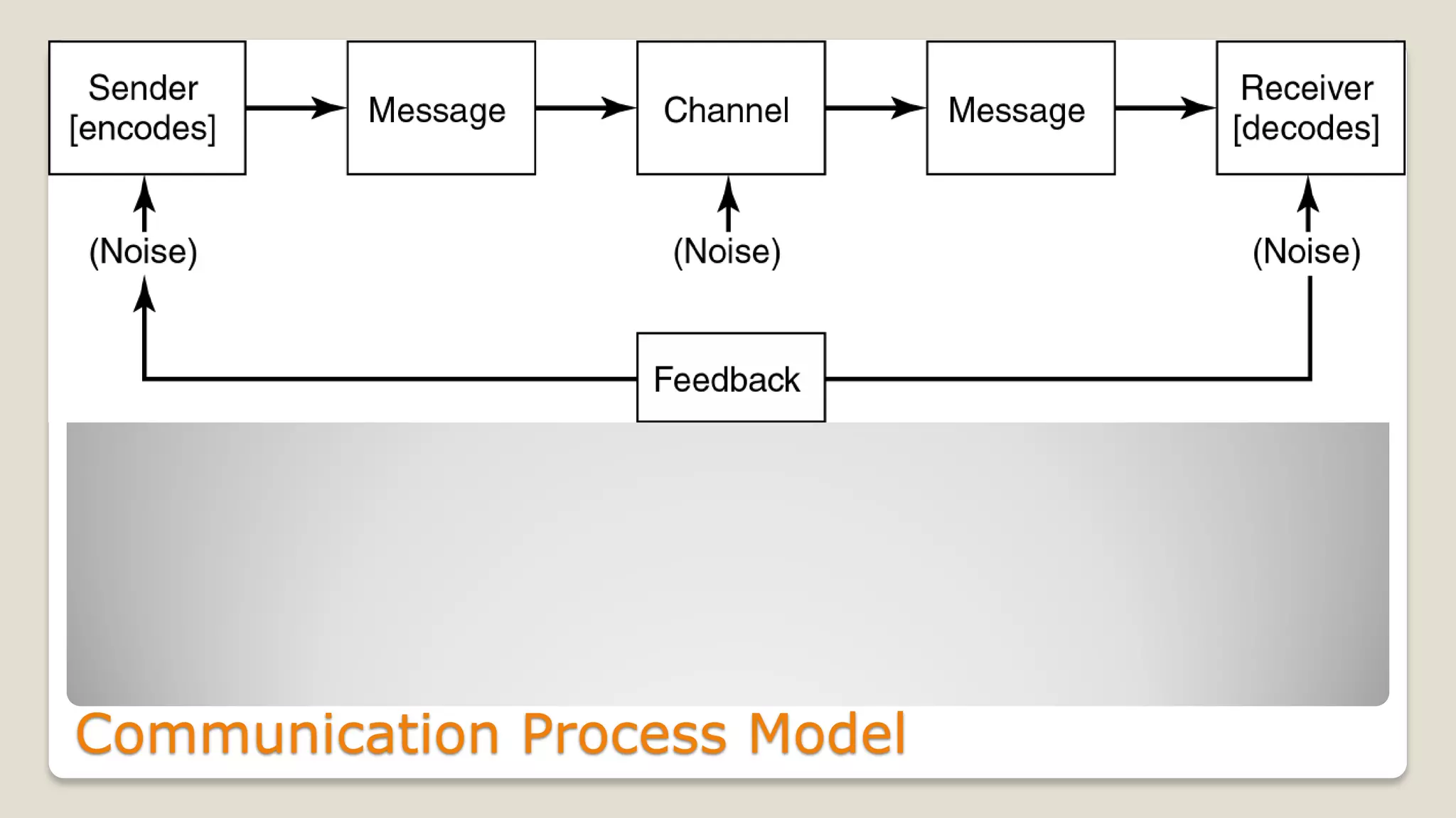 Communication Process Model
 
