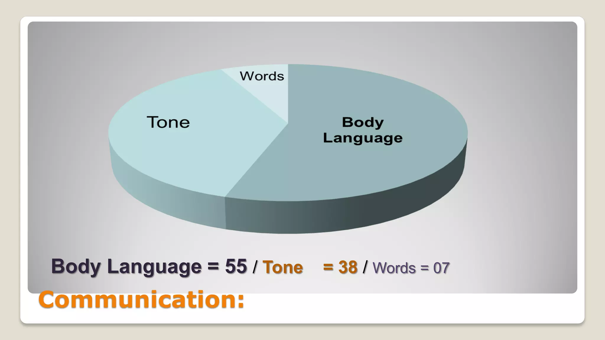 Communication:
Body Language = 55 / Tone = 38 / Words = 07
 
