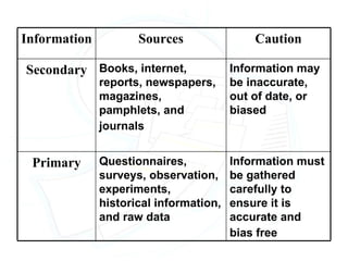 Information must be gathered carefully to ensure it is accurate and bias free   Questionnaires, surveys, observation, experiments, historical information, and raw data   Primary Information may be inaccurate, out of date, or biased   Books, internet, reports, newspapers, magazines, pamphlets, and journals   Secondary Caution Sources Information 
