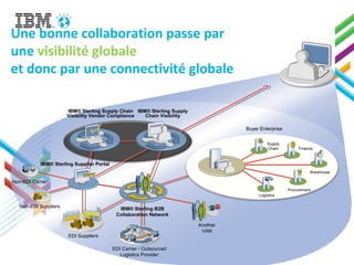 Une bonne collaboration passe par
une visibilité globale
et donc par une connectivité globale
Another
VAN
IBM® Sterling B2B
Collaboration Network
EDI Suppliers
EDI Carrier / Outsourced
Logistics Provider
Non-EDI Suppliers
Buyer Enterprise
Logistics
Procurement
Supply
Chain
Warehouse
Finance
IBM® Sterling Supply Chain
Visibility Vendor Compliance
IBM® Sterling Supply
Chain Visibility
Non-EDI Carrier
IBM® Sterling Supplier Portal
 