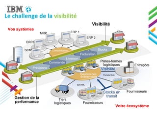 Le challenge de la visibilité
Vos systèmes
Prévisions
Commande
Livraison
Facturation
StocksSCM
ERP3
MRP ERP 1
ERP 2
Consolidation
Fournisseurs
Fournisseurs
Portails Web
EDI/XML
Visibility
ERP
ERP
WMS Stocks en
transit
Plates-formes
logistiques Entrepôts
Tiers
logistiques
Visibilité
Gestion des
événements
Gestion de la
performance
Visibilité
Votre écosystème
 