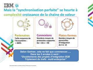 Mais la “synchronisation parfaite” se heurte à
complexité croissance de la chaine de valeur
*Case studies based on Coremetrics, Sterling Commerce and Unica solutions
Partenaires
Taille moyenne de
l’écosystème :
+ 400%
Connexions
Nombres moyen de
protocoles supportés
De < 10 à > 40
Plates-formes
Nombre moyen de
passerelles
d’intégration
de 3 à 12
Selon Gartner, cela ne fait que commencer…..
Dans les 5 années à venir :
“Doublements des projets d’intégration B2B
Triplement du trafic multi-enterprise”
 