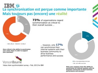 73% of organizations regard
synchronization as critical to
their overall success …
… however, only 17%
can synchronize their
internal systems with their
business community to
drive business
performance and success
Does your company have the ability to
synchronize its internal systems with its
business community to drive business
performance and success?
How critical is the ability to synchronize
your value chain in order to support
your business?
La synchronisation est perçue comme importante
Mais toujours pas (encore) une réalité
Value chain synchronization survey – Feb, 2012 for IBM
 