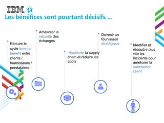 Réduire le
cycle time-to-
benefit entre
clients /
fournisseurs /
perstataires
Améliorer la
sécurité des
échanges
Accélerer la supply
chain et réduire les
coûts
Identifier et
résoudre plus
vite les
incidents pour
améliorer la
satisfaction
client
Les bénéfices sont pourtant décisifs …
Devenir un
founisseur
stratégique
 