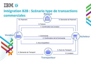 Intégration B2B : Scénario type de transactions
commerciales
Transporteur
1. Commande
2. Confirmation de la Commande
3. Avis d’expédition
5. Suivi du Transport
7. Confirmation de Livraison
4. Demande de Transport
6. Livraison
9. Demande de Paiement10. Paiement
Acheteur
Vendeur
Banque
8. Facture
 