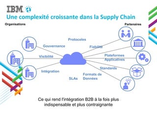 Partenaires
Protocoles
Standards
Intégration
Formats de
DonnéesSLAs
Gouvernance Fiabilité
Visibilité
Organisations
Une complexité croissante dans la Supply Chain
Plateformes
Applicatives
Ce qui rend l'intégration B2B à la fois plus
indispensable et plus contraignante
 