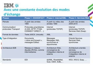 Avec une constante évolution des modes
d’échange
Phases Phase 1 : EDI/EDIFACT Phase 2 : Internet/XML Phase 3 : Services Web
Période À partir des années
1960
À partir du milieu des
années 1990
À partir des années
2005-2010
Communication/
protocoles/ Transport
Protocoles propriétaires
(X.400, OFTP, FTAM,
CONNECT DIRECT,…)
Internet
(protocoles TCP/IP)
Internet
(protocoles TCP/IP)
Services Web (Soap)
Format de données Texte (ASCII, Unicode) XML XML
Type d’intégration Documents
« store and forward »,
messages Edifact
Messages
Messages XML,
synchrones et
asynchrones
Orienté Services
Services Web,
synchrones
Architecture B2B Réseaux à Valeurs
Ajoutés (RVAs), comme
intermédiaires
Architecture Web,
convergence de
l’intégration interne et
externe
Architecture orientée
services,
convergence de
l’intégration interne et
externe
Standards EDI ebXML, RosettaNet,
Gusi, CIDX, XcBL,…
WS-I, WS-S, Soap, …
 