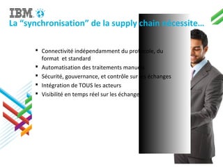 La “synchronisation” de la supply chain nécessite…
 Connectivité indépendamment du protocole, du
format et standard
 Automatisation des traitements manuels
 Sécurité, gouvernance, et contrôle sur les échanges
 Intégration de TOUS les acteurs
 Visibilité en temps réel sur les échanges
 