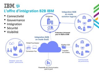 Entreprise
Traducteur Universel
pour le B2B et ESB
L’offre d’intégration B2B IBM
 Connectivité
 Gouvernance
 Intégration
 Sécurité
 Visibilité
Intégration B2B
en mode SaaS
Passerelle de communication
point à point
Transfert
de Fichiers
EDI/Non EDI
Communauté
de partenaires
Conversion Fax
Portail Fournisseur
Solution pour les
“petits” partenaires
Intégration B2B
en mode
solution logiciel
 