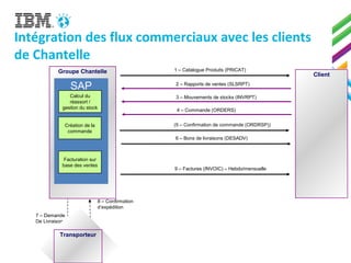 Intégration des flux commerciaux avec les clients
de Chantelle
7 – Demande
De Livraison
8 – Confirmation
d’expédition
ClientClient
Groupe ChantelleGroupe Chantelle
TransporteurTransporteur
SAP
1 – Catalogue Produits (PRICAT)
6 – Bons de livraisons (DESADV)
9 – Factures (INVOIC) – Hebdo/mensuelle
2 – Rapports de ventes (SLSRPT)
3 – Mouvements de stocks (INVRPT)
(5 – Confirmation de commande (ORDRSP))
Calcul du
réassort /
gestion du stock
Création de la
commande
Facturation sur
base des ventes
4 – Commande (ORDERS)
 