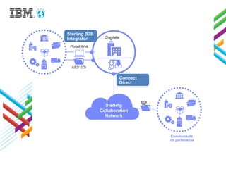Chantelle
EDI
Communauté
de partenaires
Portail Web
Sterling
Collaboration
Network
Sterling B2B
Integrator
Connect
Direct
AS2/ EDI
 