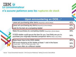 Le consommateur
n’a aucune patience avec les ruptures de stock
Upon encountering an OOS…1
Leave w/o purchasing other items (frequently to almost always) 42%
Leave w/o purchasing any items (frequently to almost always) 42%
Look for the item at a competing retailer 43%
Make the purchase at a competing retailer (frequently to almost always) 39%
If OOS retailer could secure the item for you, how likely are you to
purchase your originally-intended companion items (likely to very likely)
59%
Make fewer trips to the OOS retailer 40%
Will avoid shopping at the retailer at least 1 visit in the future
(2 future visits – 13%; 3 or more future visits – 6%)
29%
Shop more often at a different retailer 30%
1
Source: “Cross-Channel Brand Interaction: 2010 Consumer Preferences,” Sterling Commerce, DemandWare
4
 