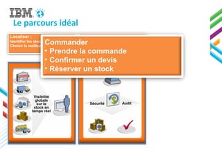 Visibilité
globale
sur le
stock en
temps réel
Sécurité Audit
Localiser :
Identifier les stocks disponibles
Choisir la meilleure option
Commander
• Prendre la commande
• Confirmer un devis
• Réserver un stock
Commander
• Prendre la commande
• Confirmer un devis
• Réserver un stock
6
Le parcours idéal
 