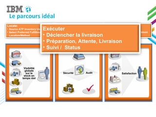 Satisfaction
Visibilité
globale
sur le
stock en
temps réel
Sécurité Audit
Commander
• Prendre la commande
• Confirmer un devis
• Réserver un stock
Locate:
• Source ATP Inventory Using Rules
• Select Preferred Fulfillment
Location/Method
Exécuter
Déclencher la livraison
Pick/Pack/Ship, Attente, Livraison
Suivi / Status
Exécuter
• Déclencher la livraison
• Préparation, Attente, Livraison
• Suivi / Status
7
Le parcours idéal
 