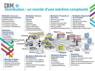 8
Multiples Produits et
Services
Gammes de produits
Services/SAV
Produits et services tiers
Produits configurables
Offres groupées
Associations produits/services
Multiple Entités
Fonctionnelles
Marques Commerciales
Division/Départements
Acquisitions
Multiples Canaux
de Vente
Magasin
Site Web
Catalogue
Centre d’appels
Bornes interactives
Téléphones portables
Revendeurs/Partenaires
Multiples Segments
de Clientèle
Grand public
Clientèle multi-canaux
Clients fidèles
Clients entreprises
Segmentation géo
Segmentation profiles clients
Multiples
Intervenants
Supply Chain
Fournisseurs
Transporteurs
Plateformes logistiques
Intermédiaires de douane
Tiers logistiques
Multiples Sources
d’approvisionnement
Marques propres
Marques blanches
Fournisseurs locaux
Fournisseurs nationaux
Fournisseurs internationaux
Banques
Fournisseurs
Grossistes
Transporteurs
Douanes
Entrepôts
Hubs
logistiques
Magasin 3
Magasin 2
Centre
d’Appels
Web
Catalogues
Magasin 1
Clients
Multiples
Angles Morts
Statut sur les livraisons en cours
Stock fournisseurs
Statut sur les commandes en cours
Statut sur les livraisons directes
fournisseurs
Multiples Méthodes de
Distribution
Fournisseurs vers magasin
Fournisseur vers plateforme
logistique
Livraison Directe Fournisseur
Cross docking
…
Multiples Moyens
Opérationnels
Magasins
Entrepôts
Fournisseurs
Transport/logistique
Intervenants Services
…
Distribution : un monde d’une extrême complexité
 