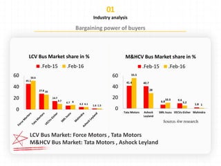 Industry analysis
45.1
27.8
14.7
6.7
4.2
1.6
50.6
26
9.7 8
4.1
1.5
0
20
40
60
LCV Bus Market share in %
.Feb-15 .Feb-16
41.4 40.7
6.8 9.4
1.8
55.5
28
10.3
5.2
1
0
20
40
60
Tata Motors Ashock
Leyland
SML Isuzu VECVs-Eicher Mahindra
M&HCV Bus Market share in %
.Feb-15 .Feb-16
 
