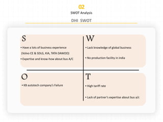 SWOT Analysis
▪ KB autotech company’s Failure ▪ High tariff rate
▪ Lack of partner’s expertise about bus a/c
▪ Lack knowledge of global business▪ Have a lots of business experience
(Volvo CE & SDLG, KIA, TATA DAWOO)
▪ Expertise and know-how about bus A/C ▪ No production facility in india
 