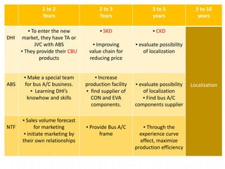 1 to 2
Years
2 to 3
Years
3 to 5
years
5 to 10
years
DHI
▪ To enter the new
market, they have TA or
JVC with ABS
▪ They provide their CBU
products
▪ SKD
▪ Improving
value chain for
reducing price
▪ CKD
▪ evaluate possibility
of localization
LocalizationABS
▪ Make a special team
for bus A/C business.
▪ Learning DHI’s
knowhow and skills
▪ lncrease
production facility
▪ find supplier of
CON and EVA
components.
▪ evaluate possibility
of localization
▪ Find bus A/C
components supplier
NTF
▪ Sales volume forecast
for marketing
▪ initiate marketing by
their own relationships
▪ Provide Bus A/C
frame
▪ Through the
experience curve
effect, maximize
production efficiency
 