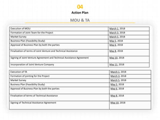Action Plan
Execution of MOU March 1, 2018
Formation of Joint Team for the Project March 3, 2018
Market Survey March 5, 2018
Business Plan (Feasibility Study) May 5, 2018
Approval of Business Plan by both the parties May 6, 2018
Finalization of terms of Joint Venture and Technical Assistance May 8, 2018
Signing of Joint Venture Agreement and Technical Assistance Agreement May 10, 2018
Incorporation of Joint Venture Company May 11, 2018
Execution of TA March 1, 2018
Formation of jointing for the Project March 3, 2018
Market Survey March 5, 2018
Business Plan (Feasibility Study) May 5, 2018
Approval of Business Plan by both the parties May 6, 2018
Finalization of terms of Technical Assistance May 8, 2018
Signing of Technical Assistance Agreement May 10, 2018
 