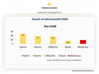 Industry analysis
Growth of India buses(till 2028)
25
19 18
7.24
9.36
0
10
20
30
Hybrid Electric CNG/LPG Diesel Whole bus
Bus CAGR
Hybrid Electric CNG/LPG Diesel Whole bus
CAGR: Compound annual growth rate
 