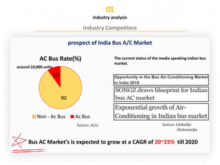 Industry analysis
prospect of India Bus A/C Market
The current status of the media speaking Indian bus
market.
Bus AC Market’s is expected to grow at a CAGR of 20~25% till 2020
90
10
AC Bus Rate(%)
Non - Ac Bus Ac Bus
around 10,000 units
 