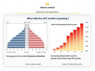 Industry analysis
Why India bus A/C market is growing ?
India Total Disposable Personal Income
Economic activation
 