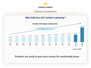 Industry analysis
Why India bus A/C market is growing ?
Number of foreigner visiting India
 