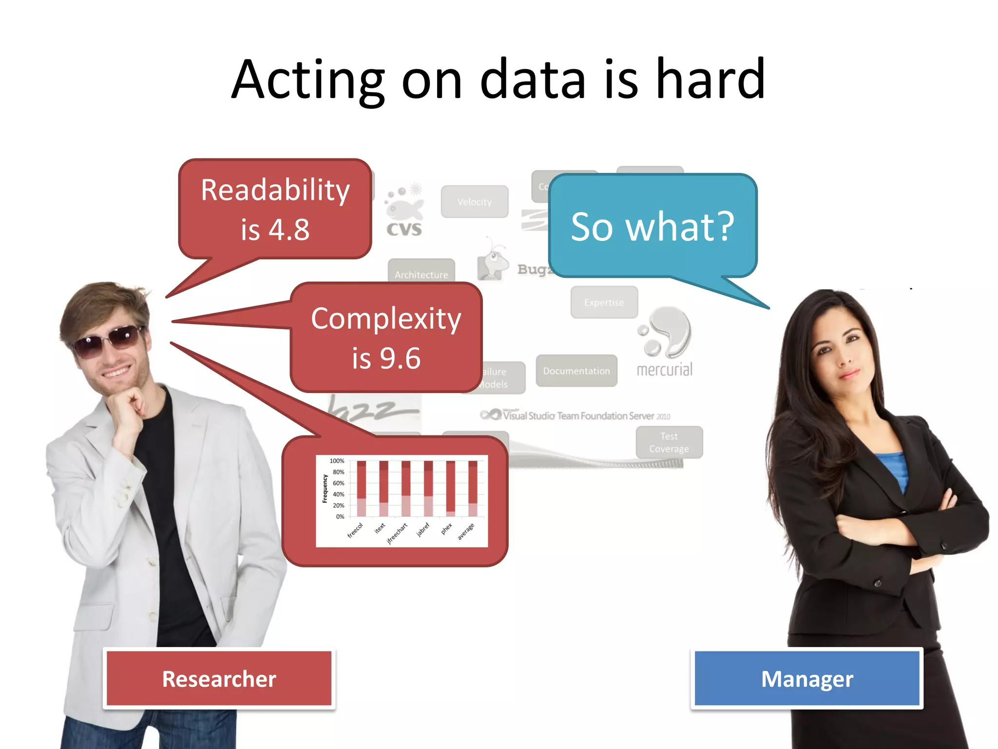 Acting on data is hard
Researcher Developer
Researcher Manager
So what?
Readability
is 4.8
Complexity
is 9.6
…
 