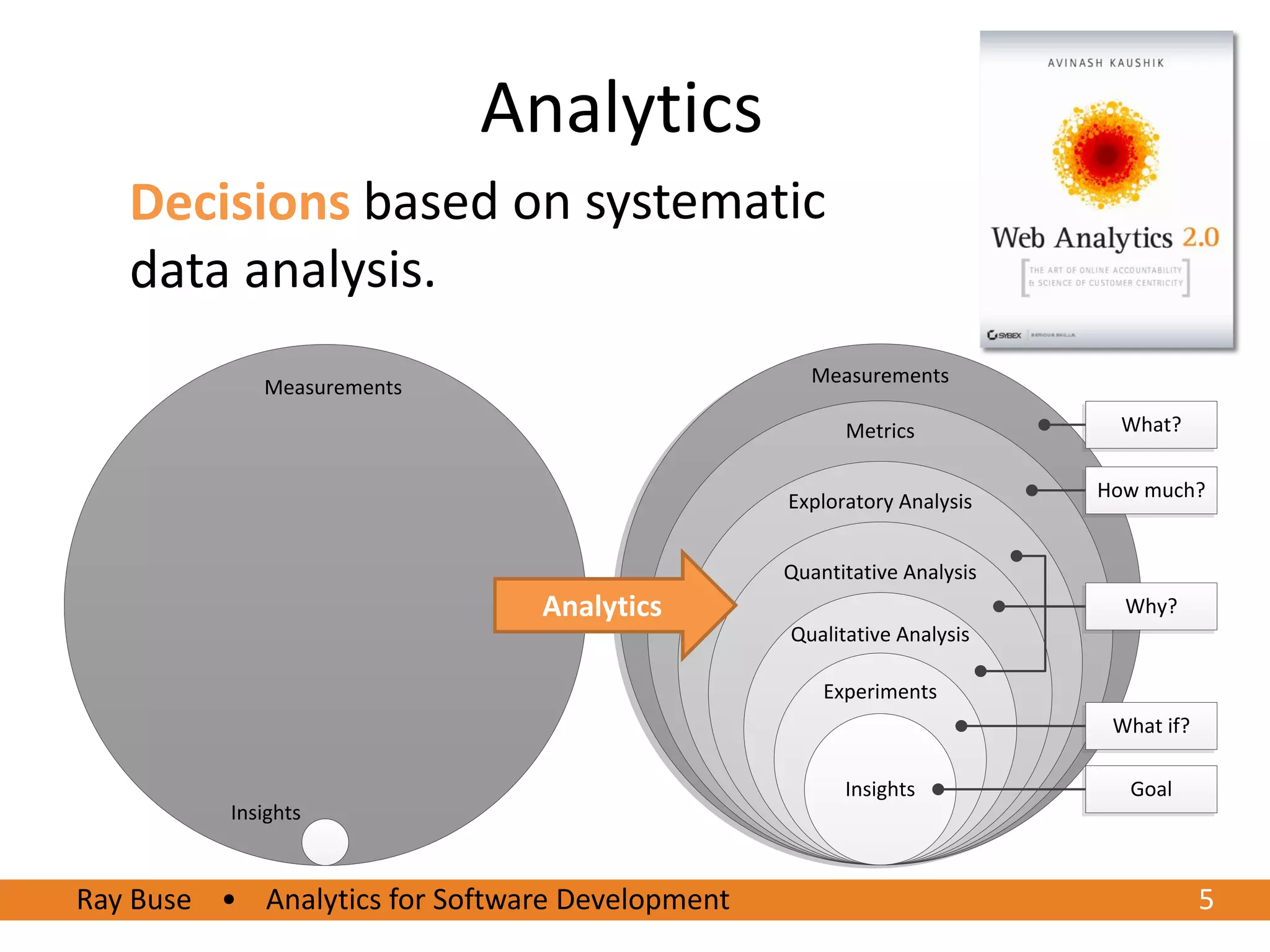 11/7/2010 5 5Ray Buse • Analytics for Software Development
Analytics
Measurements
Metrics
Exploratory Analysis
Quantitative Analysis
Qualitative Analysis
Experiments
Insights
Insights
Why?
Measurements
What?
How much?
What if?
Goal
Analytics
 