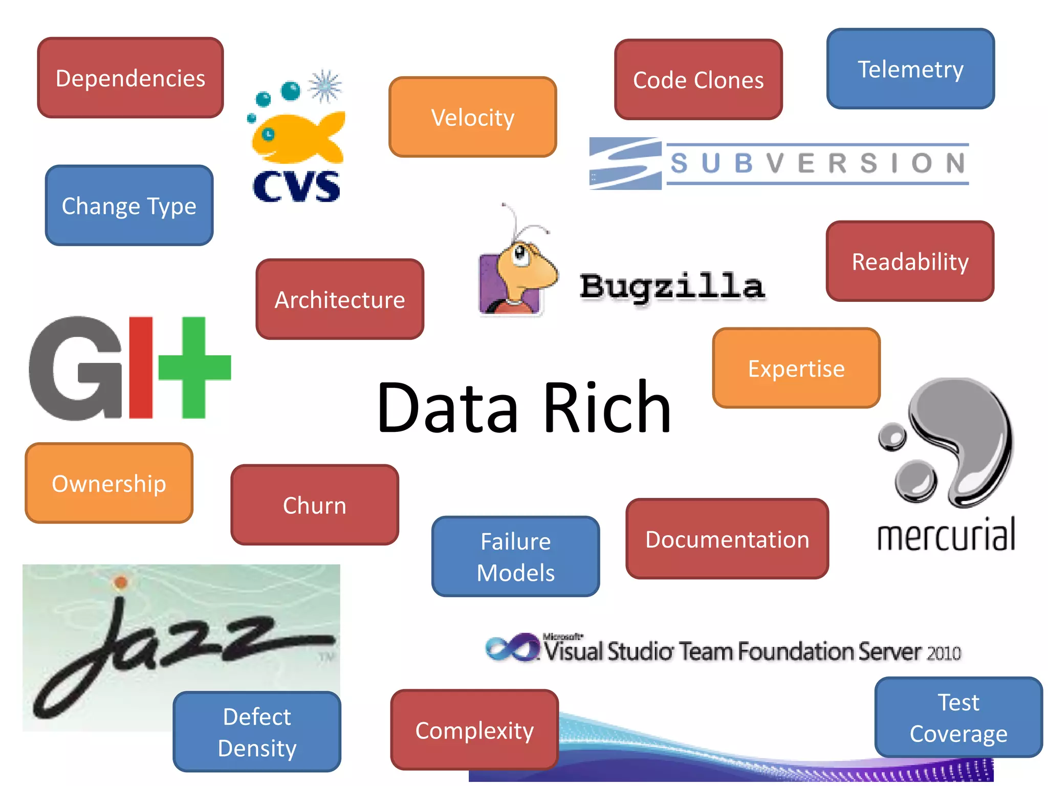 Data Rich
Telemetry
Architecture
Complexity
Documentation
Dependencies
Expertise
Code Clones
Velocity
Defect
Density
Readability
Churn
Ownership
Change Type
Test
Coverage
Failure
Models
 