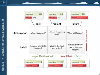 RayBuse•AnalyticsforSoftwareDevelopment
What Happened?
What is happening
now?
What will happen?
How and why did it
happen?
What is the next
best action?
What is the best/
worst that can
happen?
Past Present Future
Information
Insight
Difficulty 0.43
Importance 0.98
Difficulty 0.51
Importance 0.88
Difficulty 1
Importance 0.84
Difficulty 0.8
Importance 1
Difficulty 0.84
Importance 0.9
Difficulty 0.88
Importance 0.8
MoreDifficult
More DifficultMore Important
 