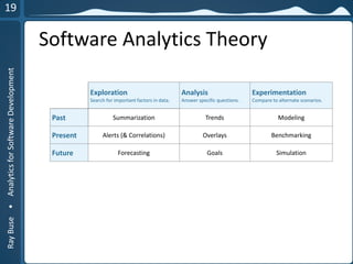RayBuse•AnalyticsforSoftwareDevelopment
Exploration
Search for important factors in data.
Analysis
Answer specific questions.
Experimentation
Compare to alternate scenarios.
Past Summarization Trends Modeling
Present Alerts (& Correlations) Overlays Benchmarking
Future Forecasting Goals Simulation
Software Analytics Theory
 