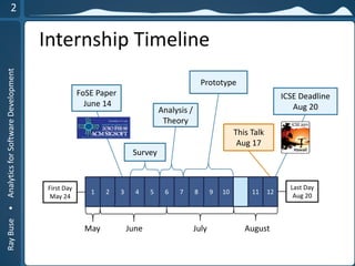 RayBuse•AnalyticsforSoftwareDevelopment
Internship Timeline
1 2 3 4 5 6 7 8 9 10 11
June
12
July AugustMay
First Day
May 24
FoSE Paper
June 14
Survey
ICSE Deadline
Aug 20
Last Day
Aug 20
Prototype
Analysis /
Theory
This Talk
Aug 17
 