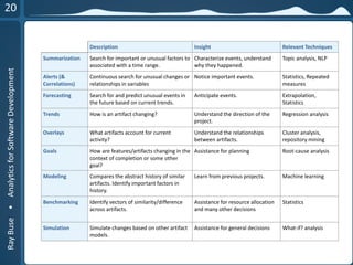 RayBuse•AnalyticsforSoftwareDevelopment
Description Insight Relevant Techniques
Summarization Search for important or unusual factors to
associated with a time range.
Characterize events, understand
why they happened.
Topic analysis, NLP
Alerts (&
Correlations)
Continuous search for unusual changes or
relationships in variables
Notice important events. Statistics, Repeated
measures
Forecasting Search for and predict unusual events in
the future based on current trends.
Anticipate events. Extrapolation,
Statistics
Trends How is an artifact changing? Understand the direction of the
project.
Regression analysis
Overlays What artifacts account for current
activity?
Understand the relationships
between artifacts.
Cluster analysis,
repository mining
Goals How are features/artifacts changing in the
context of completion or some other
goal?
Assistance for planning Root-cause analysis
Modeling Compares the abstract history of similar
artifacts. Identify important factors in
history.
Learn from previous projects. Machine learning
Benchmarking Identify vectors of similarity/difference
across artifacts.
Assistance for resource allocation
and many other decisions
Statistics
Simulation Simulate changes based on other artifact
models.
Assistance for general decisions What-if? analysis
 