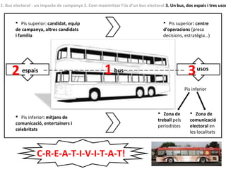 Pis superior: candidat, equip
de campanya, altres candidats
i família
 Pis inferior: mitjans de
comunicació, entertainers i
celebritats
espais usos
 Pis superior: centre
d’operacions (presa
decisions, estratègia…)
Pis inferior
C-R-E-A-T-I-V-I-T-A-T!
1. Bus electoral - un impacte de campanya 2. Com maximitzar l’ús d’un bus electoral 3. Un bus, dos espais i tres usos
 Zona de
treball pels
periodistes
 Zona de
comunicació
electoral en
les localitats
12 3bus
 