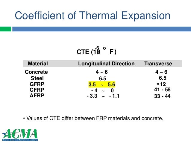 Fiber Reinforced Polymer (Frp) Composites Rebar