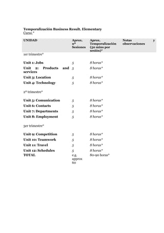 Temporalización Business Result. Elementary
Curso *
UNIDAD Aprox.
nº
Sesiones
Aprox.
Temporalización
(50 mins por
sesión)*
Notas y
observaciones
1er trimestre*
Unit 1: Jobs 5 8 horas*
Unit 2: Products and
services
5 8 horas*
Unit 3: Location 5 8 horas*
Unit 4: Technology 5 8 horas*
2º trimestre*
Unit 5: Comunication 5 8 horas*
Unit 6: Contacts 5 8 horas*
Unit 7: Departments 5 8 horas*
Unit 8: Employment 5 8 horas*
3er trimestre*
Unit 9: Competition 5 8 horas*
Unit 10: Teamwork 5 8 horas*
Unit 11: Travel 5 8 horas*
Unit 12: Schedules 5 8 horas*
TOTAL e.g.
approx
60
80-90 horas*
 