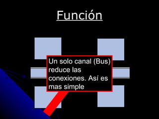 Función


Un solo canal (Bus)
reduce las
conexiones. Así es
mas simple
 