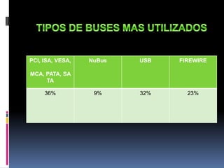 PCI, ISA, VESA,   NuBus   USB   FIREWIRE

MCA, PATA, SA
     TA

     36%           9%     32%     23%
 