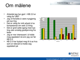 Om målene Arbeidet jeg har gjort i KB 2.0 er viktig for UBiT Jeg vil forsette å være nysgjerrig på nye ting Det er viktig for mitt arbeid å ha kompetanse om web 2.0-ting Det er greit sette igang med nye ting uten endelig godkjenning fra leder Jeg er mer interessert i å holde meg oppdatert nå enn jeg var før KB 2.0 KB 2.0 har hjulpet meg til å se hva som er relevant å holde seg oppdatert på 