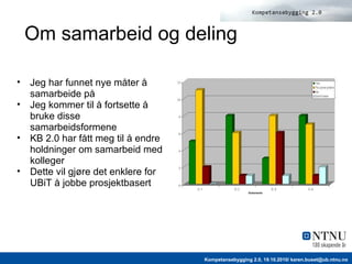 Om samarbeid og deling Jeg har funnet nye måter å samarbeide på Jeg kommer til å fortsette å bruke disse samarbeidsformene KB 2.0 har fått meg til å endre holdninger om samarbeid med kolleger Dette vil gjøre det enklere for UBiT å jobbe prosjektbasert 