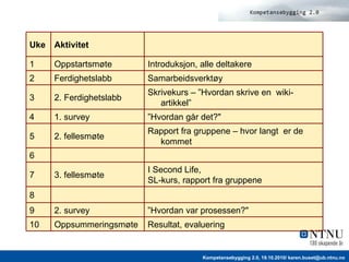 Uke Aktivitet 1  Oppstartsmøte Introduksjon, alle deltakere 2  Ferdighetslabb Samarbeidsverktøy 3  2. Ferdighetslabb  Skrivekurs – ”Hvordan skrive en  wiki-artikkel” 4  1. s urvey ” Hvordan går det ?&quot;  5  2. fellesmøte Rapport fra gruppene – hvor langt  er de kommet 6  7  3. fellesmøte I Second Life,  SL-kurs, rapport fra gruppene 8  9  2. s urvey ” Hvordan var prosessen ?&quot;  10  Oppsummeringsmøte Resultat, evaluering 
