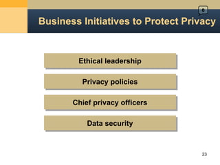 Business Initiatives to Protect Privacy 0 Ethical leadership Privacy policies Chief privacy officers Data security 
