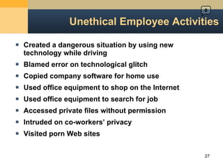 Unethical Employee Activities Created a dangerous situation by using new technology while driving Blamed error on technological glitch Copied company software for home use Used office equipment to shop on the Internet Used office equipment to search for job Accessed private files without permission Intruded on co-workers ’ privacy Visited porn Web sites 0 