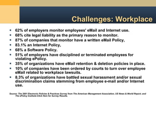 Challenges: Workplace 62% of employers monitor employees' eMail and Internet use. 68% cite legal liability as the primary reason to monitor.  87% of companies that monitor have a written eMail Policy,  83.1% an Internet Policy,  68% a Software Policy. 51% of employers have disciplined or terminated employees for violating ePolicy. 35% of organizations have eMail retention & deletion policies in place. 10% of companies have been ordered by courts to turn over employee eMail related to workplace lawsuits. 8.3% of organizations have battled sexual harassment and/or sexual discrimination claims stemming from employee e-mail and/or Internet use.  Source: The 2001 Electronic Policies & Practices Survey from The American Management Association, US News & World Report, and The ePolicy Institute-Click Here for Survey Results .  