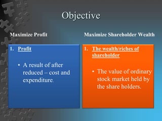 Objective
Maximize Profit
1. Profit
• A result of after
reduced – cost and
expenditure.
Maximize Shareholder Wealth
1. The wealth/riches of
shareholder
• The value of ordinary
stock market held by
the share holders.
 