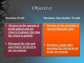 Objective
Maximize Profit
3. Stresses on the amount of
profit gained and not
when is it gained. (the time
the return is gained)
4. Disregard the risk and
uncertainty involved in
any investment
Maximize Shareholder Wealth
3. Stresses on the principle of
current financial value
4. Decision is made after
assessing the risk involved
in any investment
 