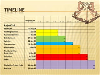  Completition Date (In Days) 0-30 31-60 61-90 91-120 121-150 151-180 181-210 210+ Project Task                   Start Date 22-Aug-09                 Wedding Location 17-Oct-09     73           Reception Location 17-Oct-09     73           Entertainment 14-Nov-09       101         Catering 21-Nov-09       108         Transportation 12-Dec-09         129       Photographer 9-Jan-09           157     Florist and Misc. Decorations 30-Jan-10           178     Invitations 6-Feb-10             185   Bakery 20-Feb-10             199   Finalalizing Project Tasks 20-Aug-10               364 End Date 21-Aug-10               365 
