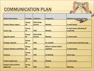 What Information Provider Audience Frequency Method of communication Project Status report Group #2 FOB, Bride, Groom Weekly E-mail memo Issues Log Group #2 FOB Weekly E-mail memo, Meeting (if required) Agenda report Group #2 FOB, Bride, Groom Weekly E-mail memo Change requests Group #2 FOB As needed E-mail memo and hard copy Project Charters and Plans Group #2 FOB When created and/or updated E-mail memo Invoices Group #2 FOB Bi-Weekly Hard copy Project Approvals Group #2 FOB Weekly E-mail memo Project Closure/Final Approval Group #2 FOB Once Meeting 